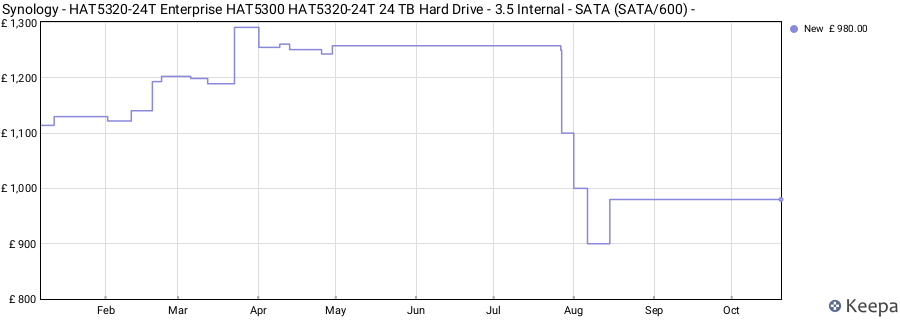 Synology - HAT5320-24T Enterprise HAT5300 HAT5320-24T 24 TB Hard Drive - 3.5 Internal - SATA (SATA/600) - price history (last 12 months)