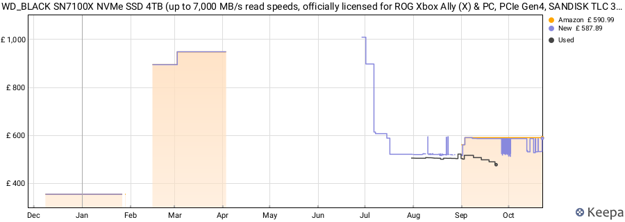 WD_BLACK SN7100X NVMe SSD 4TB (up to 7,000 MB/s read speeds, officially licensed for ROG Xbox Ally (X) & PC, PCIe Gen4, SANDISK TLC 3D CBA NAND, 1 Month Xbox Game Pass Ultimate) POWERED BY SANDISK price history (last 12 months)