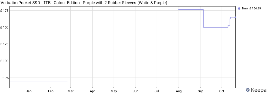 Verbatim Pocket SSD - 1TB - Colour Edition - Purple with 2 Rubber Sleeves (White & Purple) price history (last 12 months)