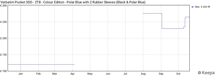 Verbatim Pocket SSD - 2TB - Colour Edition - Polar Blue with 2 Rubber Sleeves (Black & Polar Blue) price history (last 12 months)