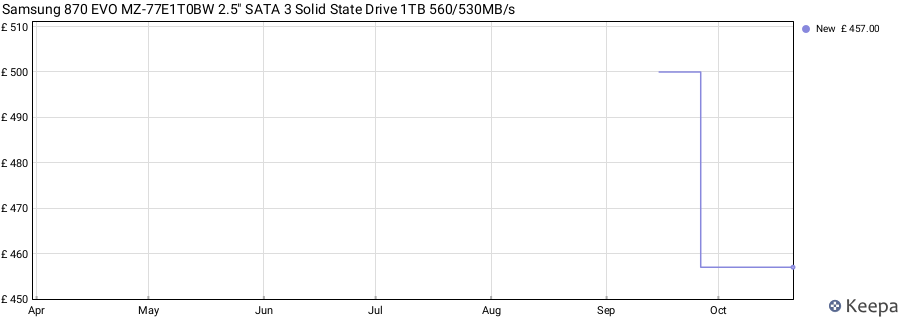 Samsung 870 EVO MZ-77E1T0BW 2.5" SATA 3 Solid State Drive 1TB 560/530MB/s price history (last 12 months)