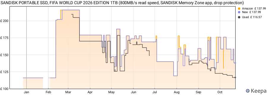 SANDISK PORTABLE SSD, FIFA WORLD CUP 2026 EDITION 1TB (800MB/s read speed, SANDISK Memory Zone app, drop protection) price history (last 12 months)