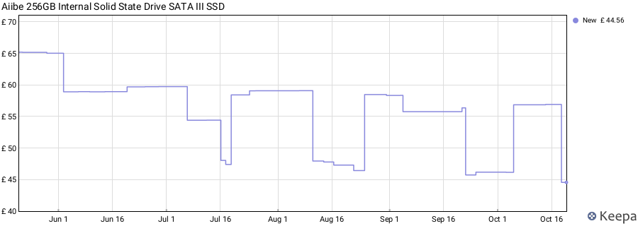 Aiibe 256GB Internal Solid State Drive SATA III SSD price history (last 12 months)