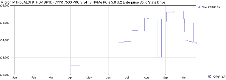 Micron MTFDLAL3T8THG-1BP1DFCYYR 7600 PRO 3.84TB NVMe PCIe 5.0 U.2 Enterprise Solid State Drive price history (last 12 months)