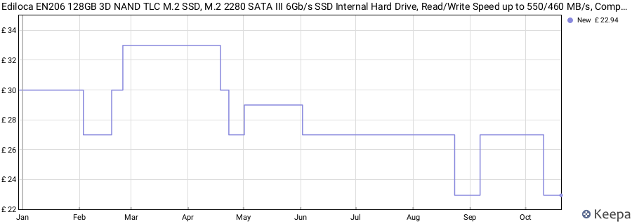 Ediloca EN206 128GB 3D NAND TLC M.2 SSD, M.2 2280 SATA III 6Gb/s SSD Internal Hard Drive, Read/Write Speed up to 550/460 MB/s, Compatible with Ultrabooks, Tablet Computers and Mini PCs price history (last 12 months)