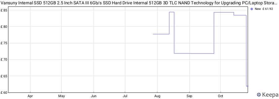 Vansuny Internal SSD 512GB 2.5 Inch SATA III 6Gb/s SSD Hard Drive Internal 512GB 3D TLC NAND Technology for Upgrading PC/Laptop Storage and Storage for IT Professionals/Creators/Businesses price history (last 12 months)