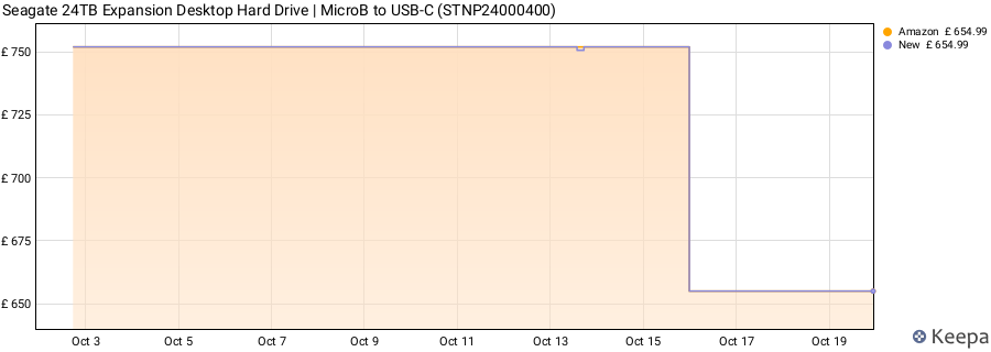 Seagate 24TB Expansion Desktop Hard Drive | MicroB to USB-C (STNP24000400) price history (last 12 months)