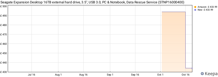 Seagate Expansion Desktop 16TB external hard drive, 3.5", USB 3.0, PC & Notebook, Data Rescue Service (STNP16000400) price history (last 12 months)