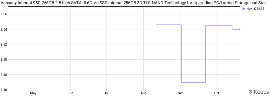 Vansuny Internal SSD 256GB 2.5 Inch SATA III 6Gb/s SSD Internal 256GB 3D TLC NAND Technology for Upgrading PC/Laptop Storage and Storage for IT Professionals/Creators/Businesses price history (last 12 months)