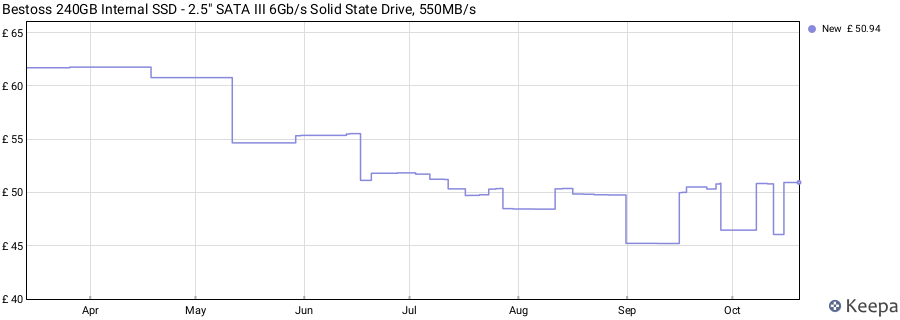 Bestoss 240GB Internal SSD - 2.5" SATA III 6Gb/s Solid State Drive, 550MB/s price history (last 12 months)