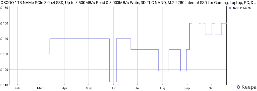 OSCOO 1TB NVMe PCIe 3.0 x4 SSD, Up to 3,500MB/s Read & 3,000MB/s Write, 3D TLC NAND, M.2 2280 Internal SSD for Gaming, Laptop, PC, Desktop Workstations price history (last 12 months)