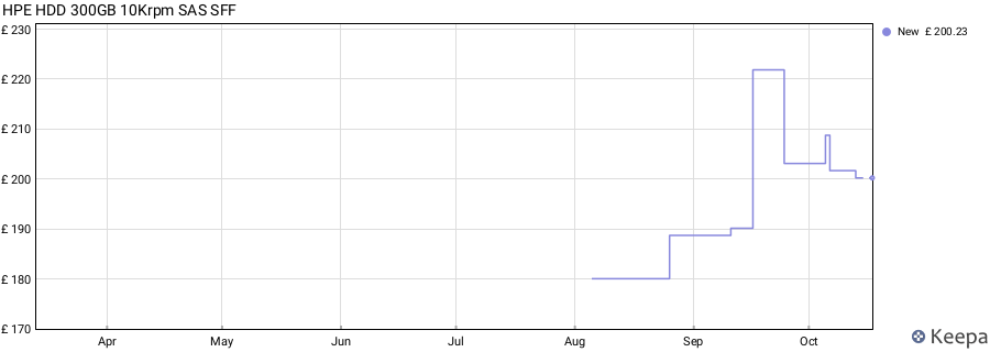 HPE HDD 300GB 10Krpm SAS SFF price history (last 12 months)