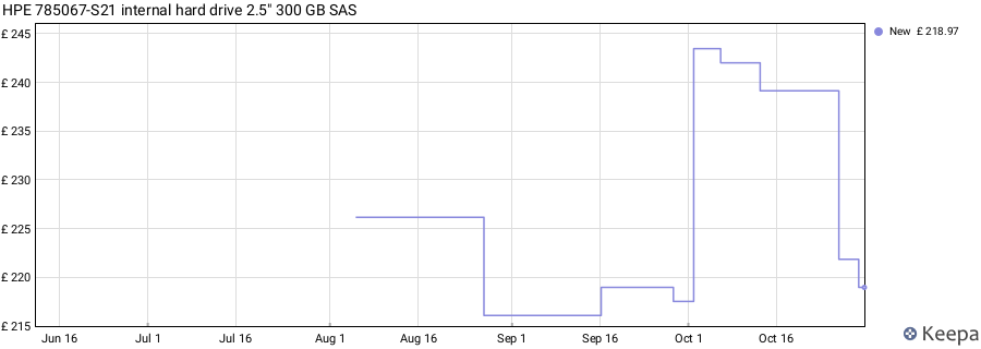 HPE 785067-S21 internal hard drive 2.5" 300 GB SAS price history (last 12 months)