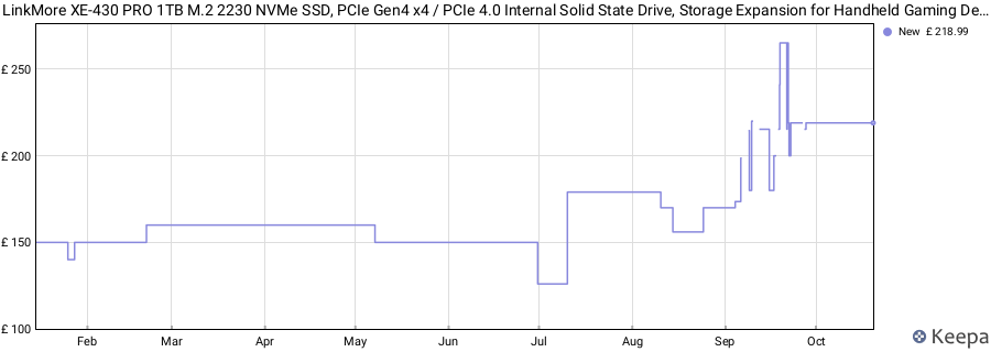 LinkMore XE-430 PRO 1TB M.2 2230 NVMe SSD, PCIe Gen4 x4 / PCIe 4.0 Internal Solid State Drive, Storage Expansion for Handheld Gaming Devices price history (last 12 months)