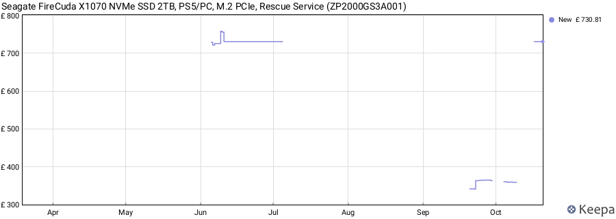 Seagate FireCuda X1070 NVMe SSD 2TB, PS5/PC, M.2 PCIe, Rescue Service (ZP2000GS3A001) price history (last 12 months)