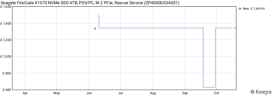 Seagate FireCuda X1070 NVMe SSD 4TB, PS5/PC, M.2 PCIe, Rescue Service (ZP4000GS3A001) price history (last 12 months)