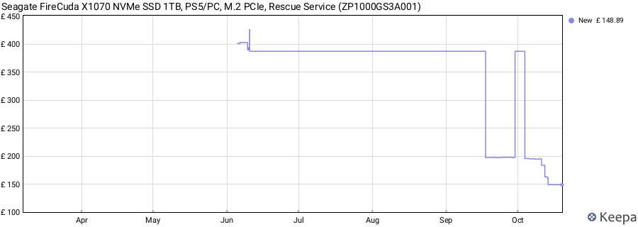 Seagate FireCuda X1070 NVMe SSD 1TB, PS5/PC, M.2 PCIe, Rescue Service (ZP1000GS3A001) price history (last 12 months)