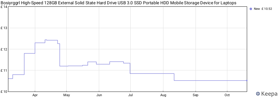 Bosiyrggrl High-Speed 128GB External Solid State Hard Drive USB 3.0 SSD Portable HDD Mobile Storage Device for Laptops price history (last 12 months)