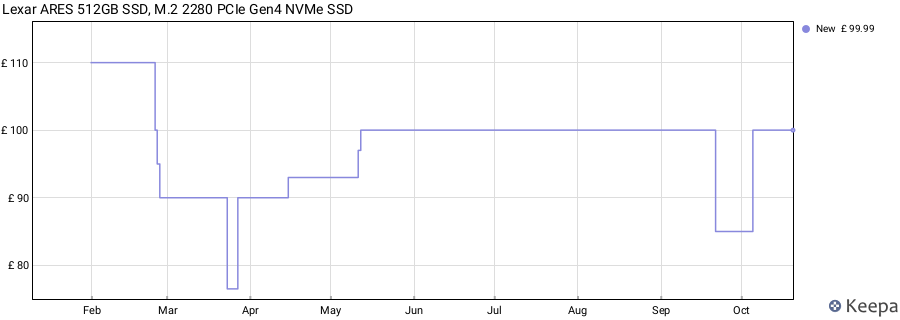 Lexar ARES 512GB SSD, M.2 2280 PCIe Gen4 NVMe SSD price history (last 12 months)