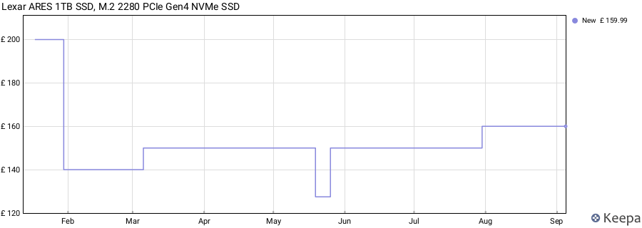 Lexar ARES 1TB SSD, M.2 2280 PCIe Gen4 NVMe SSD price history (last 12 months)