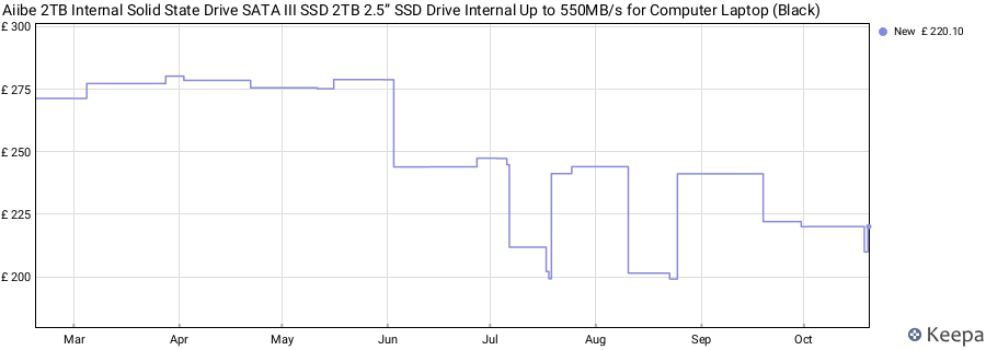Aiibe 2TB Internal Solid State Drive SATA III SSD 2TB 2.5” SSD Drive Internal Up to 550MB/s for Computer Laptop (Black) price history (last 12 months)