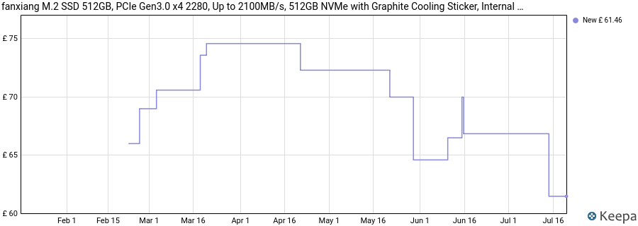 fanxiang M.2 SSD 512GB, PCIe Gen3.0 x4 2280, Up to 2100MB/s, 512GB NVMe with Graphite Cooling Sticker, Internal Solid State Drives for Desktop, Laptop -S501 price history (last 12 months)