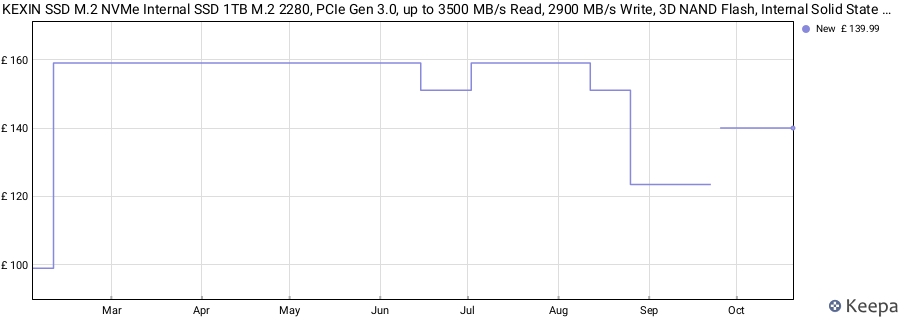 KEXIN SSD M.2 NVMe Internal SSD 1TB M.2 2280, PCIe Gen 3.0, up to 3500 MB/s Read, 2900 MB/s Write, 3D NAND Flash, Internal Solid State Drive PC Enthusiasts and Gamers price history (last 12 months)