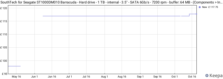 SouthTech for Seagate ST1000DM010 Barracuda - Hard drive - 1 TB - internal - 3.5" - SATA 6Gb/s - 7200 rpm - buffer: 64 MB - (Components > Internal Hard Drives) Barracuda Serial Hard Drive price history (last 12 months)