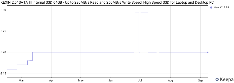 KEXIN 2.5" SATA III Internal SSD 64GB - Up to 280MB/s Read and 250MB/s Write Speed, High Speed SSD for Laptop and Desktop PC price history (last 12 months)