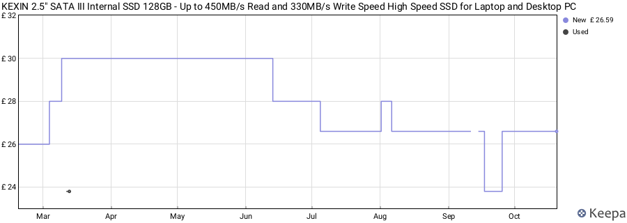 KEXIN 2.5" SATA III Internal SSD 128GB - Up to 450MB/s Read and 330MB/s Write Speed High Speed SSD for Laptop and Desktop PC price history (last 12 months)