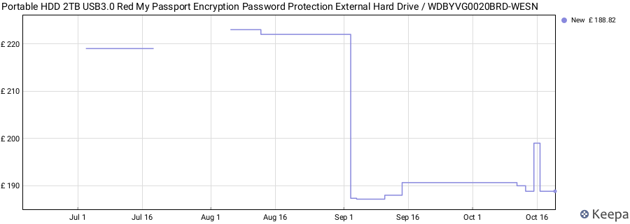 Portable HDD 2TB USB3.0 Red My Passport Encryption Password Protection External Hard Drive / WDBYVG0020BRD-WESN price history (last 12 months)