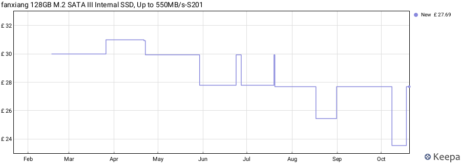 fanxiang 128GB M.2 SATA III Internal SSD, Up to 550MB/s-S201 price history (last 12 months)