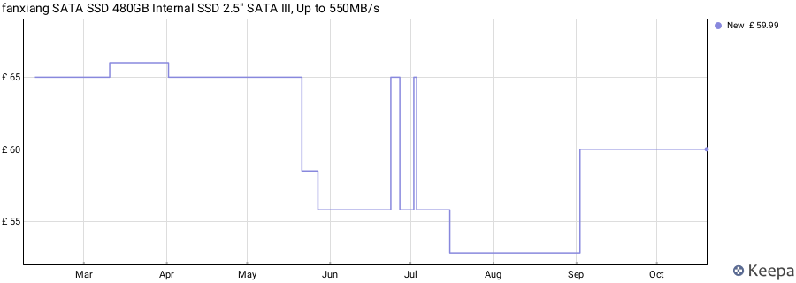 fanxiang SATA SSD 480GB Internal SSD 2.5" SATA III, Up to 550MB/s price history (last 12 months)