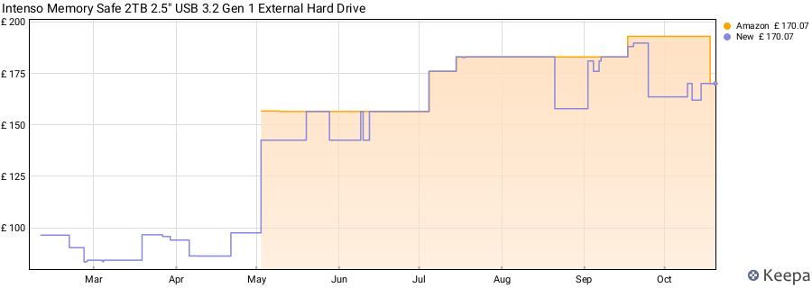 Intenso Memory Safe 2TB 2.5" USB 3.2 Gen 1 External Hard Drive price history (last 12 months)