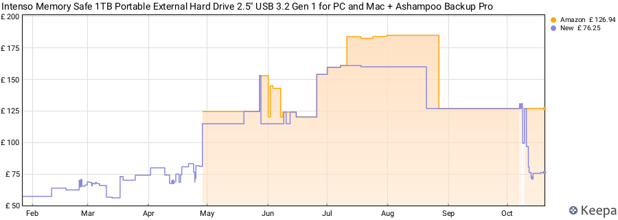 Intenso Memory Safe 1TB Portable External Hard Drive 2.5" USB 3.2 Gen 1 for PC and Mac + Ashampoo Backup Pro price history (last 12 months)