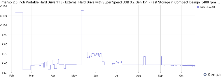 Intenso 2.5 Inch Portable Hard Drive 1TB - External Hard Drive with Super Speed USB 3.2 Gen 1x1 - Fast Storage in Compact Design, 5400 rpm, 8 MB Cache, Plug & Play, Certified Refurbished, Black price history (last 12 months)