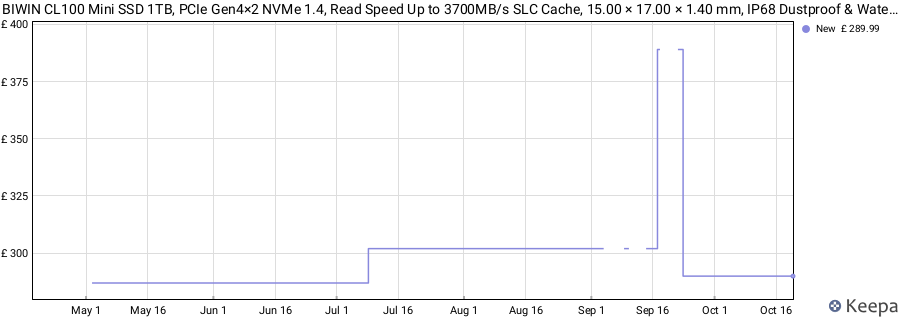 BIWIN CL100 Mini SSD 1TB, PCIe Gen4×2 NVMe 1.4, Read Speed Up to 3700MB/s SLC Cache, 15.00 × 17.00 × 1.40 mm, IP68 Dustproof & Waterproof for Gaming Office Data Storage price history (last 12 months)