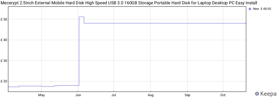 Mecerypt 2.5Inch External Mobile Hard Disk High Speed USB 3.0 160GB Storage Portable Hard Disk for Laptop Desktop PC Easy Install price history (last 12 months)