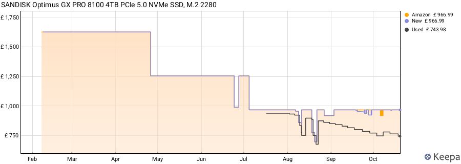 SANDISK Optimus GX PRO 8100 4TB PCIe 5.0 NVMe SSD, M.2 2280 price history (last 12 months)