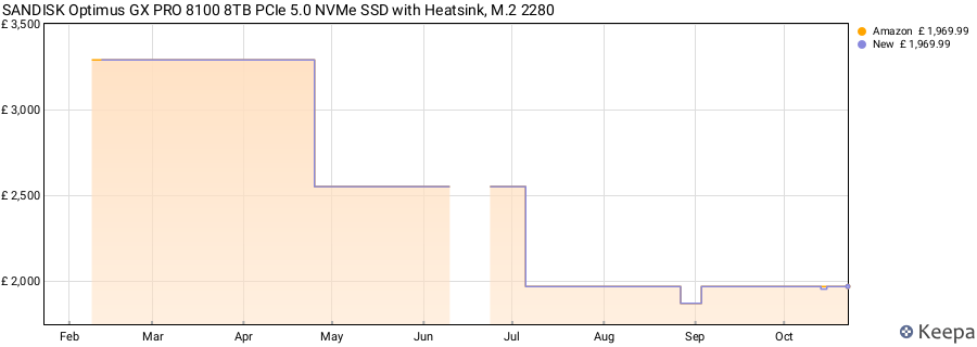SANDISK Optimus GX PRO 8100 8TB PCIe 5.0 NVMe SSD with Heatsink, M.2 2280 price history (last 12 months)