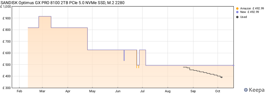 SANDISK Optimus GX PRO 8100 2TB PCIe 5.0 NVMe SSD, M.2 2280 price history (last 12 months)