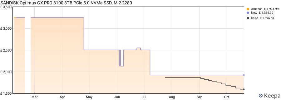 SANDISK Optimus GX PRO 8100 8TB PCIe 5.0 NVMe SSD, M.2 2280 price history (last 12 months)