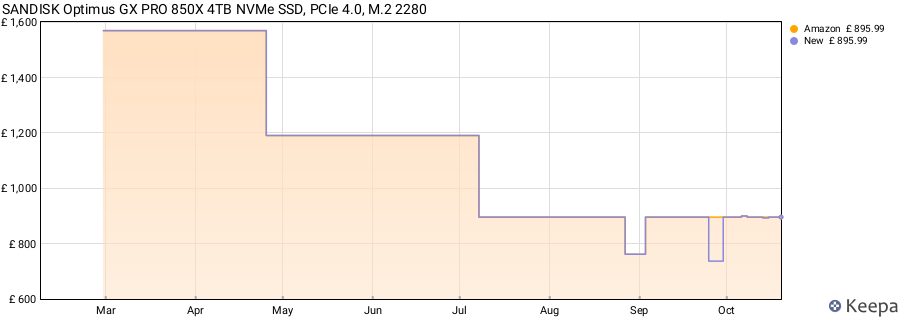 SANDISK Optimus GX PRO 850X 4TB NVMe SSD, PCIe 4.0, M.2 2280 price history (last 12 months)
