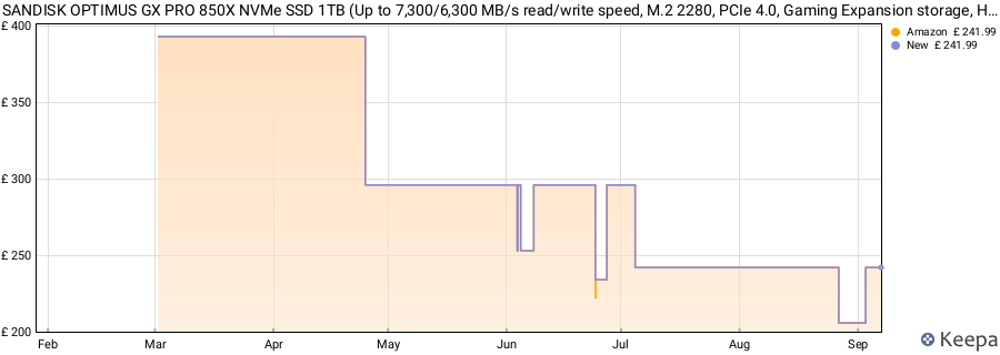 SANDISK OPTIMUS GX PRO 850X NVMe SSD 1TB (Up to 7,300/6,300 MB/s read/write speed, M.2 2280, PCIe 4.0, Gaming Expansion storage, High Performance Internal solid state drive) price history (last 12 months)