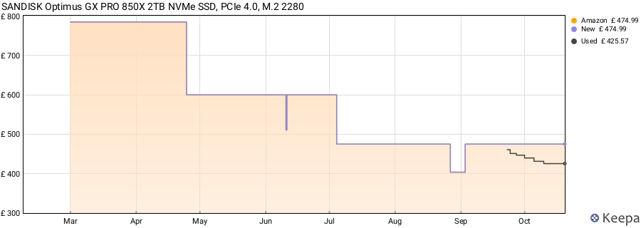 SANDISK Optimus GX PRO 850X 2TB NVMe SSD, PCIe 4.0, M.2 2280 price history (last 12 months)