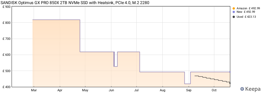 SANDISK Optimus GX PRO 850X 2TB NVMe SSD with Heatsink, PCIe 4.0, M.2 2280 price history (last 12 months)