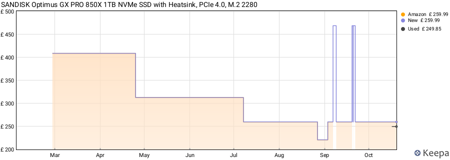 SANDISK Optimus GX PRO 850X 1TB NVMe SSD with Heatsink, PCIe 4.0, M.2 2280 price history (last 12 months)