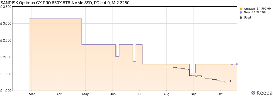 SANDISK Optimus GX PRO 850X 8TB NVMe SSD, PCIe 4.0, M.2 2280 price history (last 12 months)