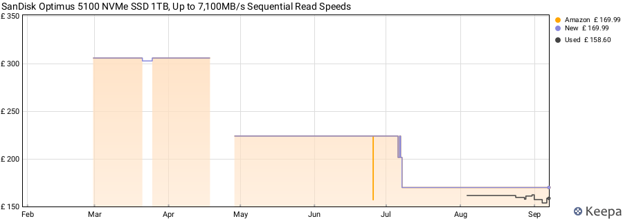 SanDisk Optimus 5100 NVMe SSD 1TB, Up to 7,100MB/s Sequential Read Speeds price history (last 12 months)