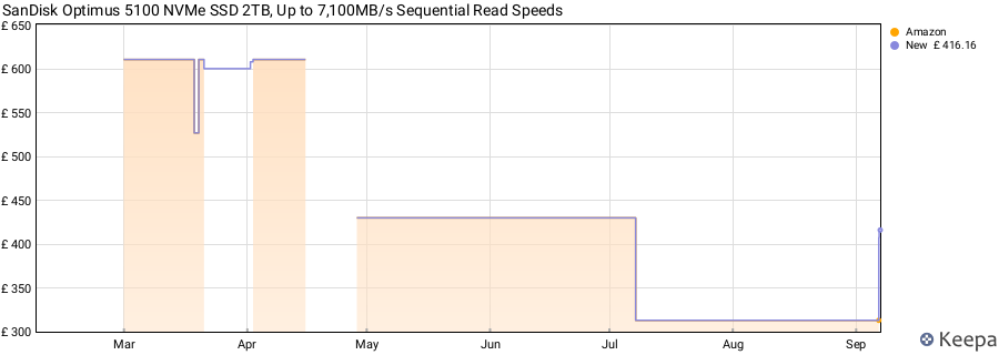SanDisk Optimus 5100 NVMe SSD 2TB, Up to 7,100MB/s Sequential Read Speeds price history (last 12 months)